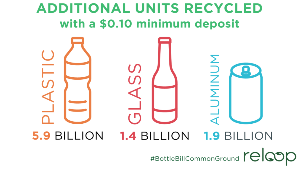 Additional units recycled with a minimum 10 cent deposit: 5.9 billion plastic, 1.4 billion glass, and 1.9 billion aluminum