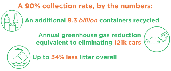 A 90% Collection rate, by the numbers: An additional 9.3 billion containers recycled. Annual greenhouse gas reduction equivalent to eliminating 121K cars. Up to 34% less litter overall