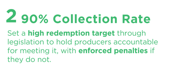 90% Collection Rate: Set a high redemption target through legislation to hold producers accountable for meeting it, with enforced penalties if they do not.