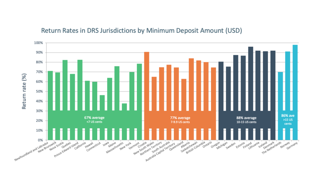 A graph that demonstrates a worldwide trend: Higher minimum deposit amounts equal higher return rates
