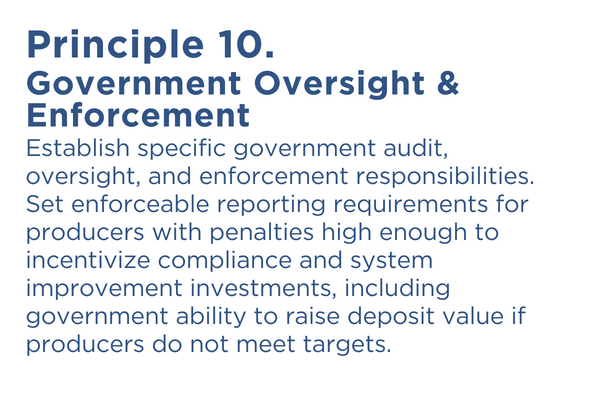 Principle 10 is Government oversight and enforcement. Establish specific government audit, oversight, and enforcement responsibilities. Set enforceable reporting requirements for producers with penalties high enough to incentivize compliance and system improvement investments, including government ability to raise deposit value if producers do not meet targets.