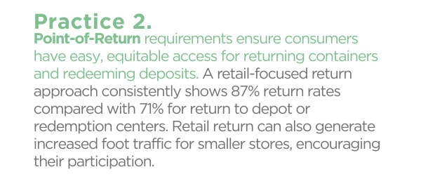 Point-of-Return requirements ensure consumers have easy, equitable access for returning containers and redeeming deposits. A retail-focused return approach consistently shows 87% return rates compared with 71% for return to depot or redemption centers. Retail return can also generate increased foot traffic for smaller stores, encouraging their participation.