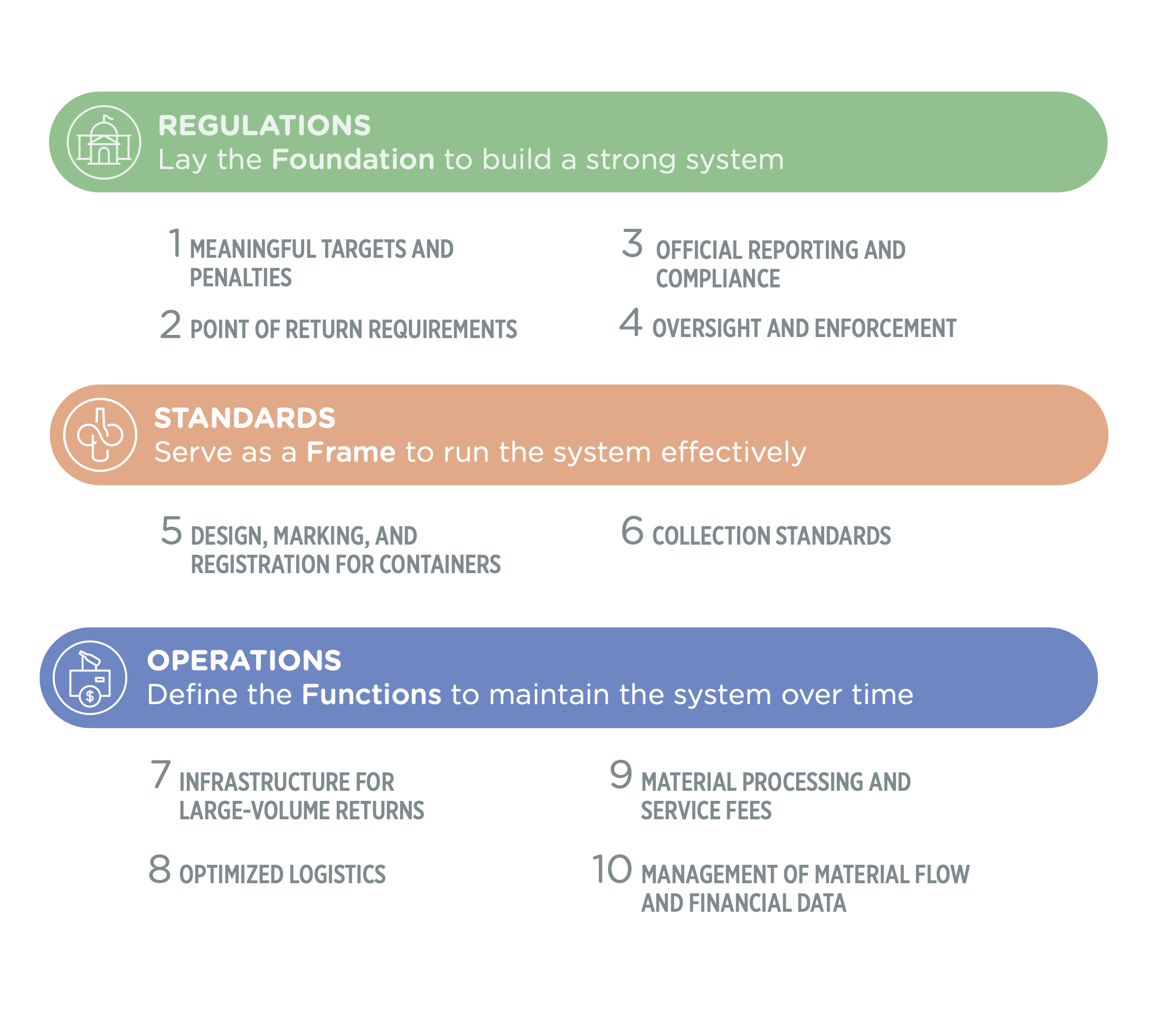 Regulations, standards, and operations are the three areas of focus for Practices