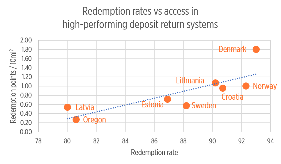 a table showing redemption rates vs. access in high-performing DRS systems. It demonstrates that the higher the number of redemption points, the higher the level of redemption