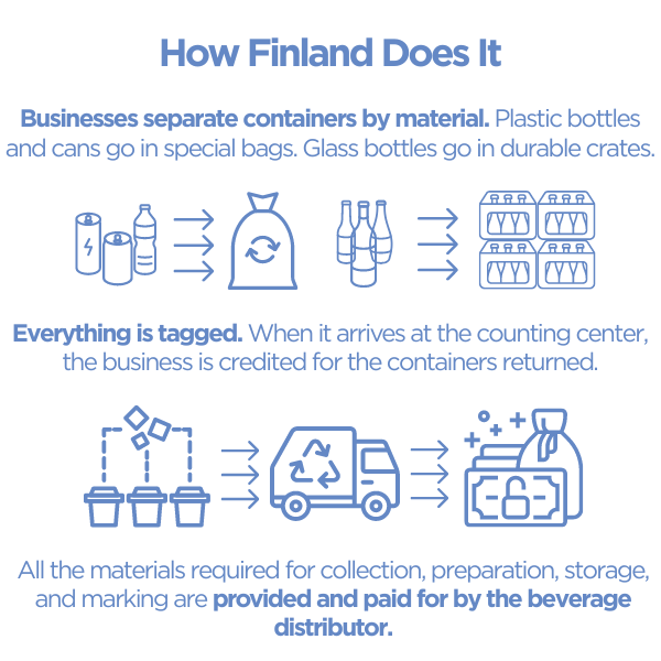 An infographic illustrating how Finland achieves a high-volume return DRS.