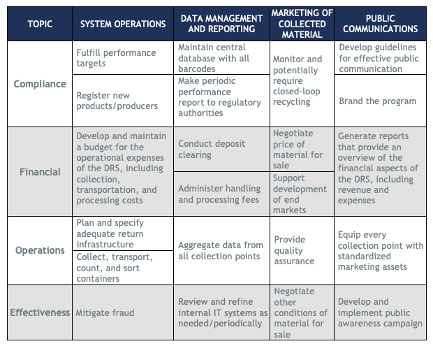 A table describing the four categories into which DRS operator responsibilities fall